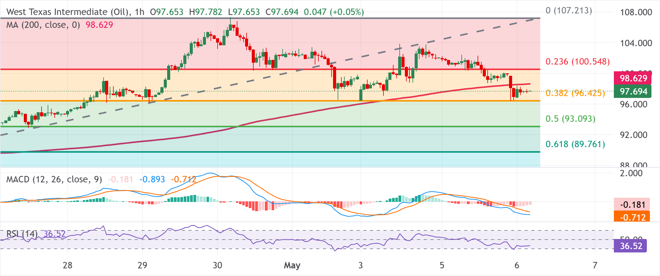 Chart Analysis WTI US OIL