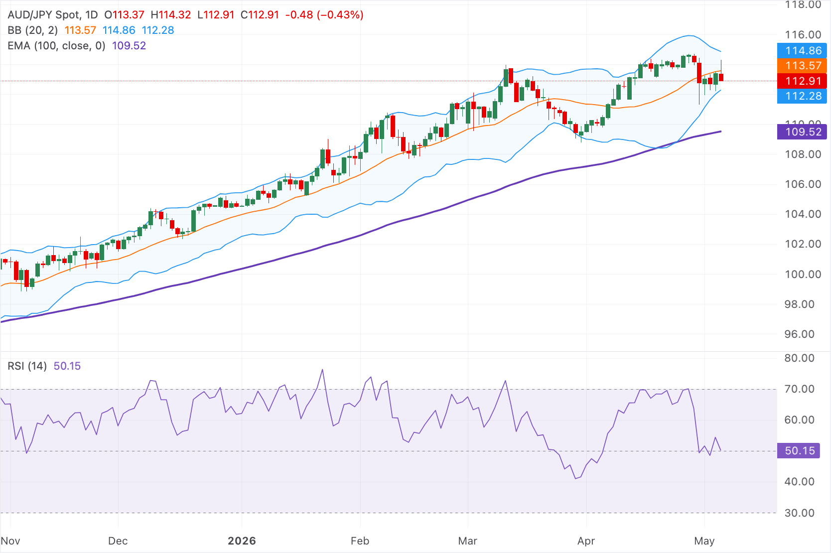 Анализ графика AUD/JPY