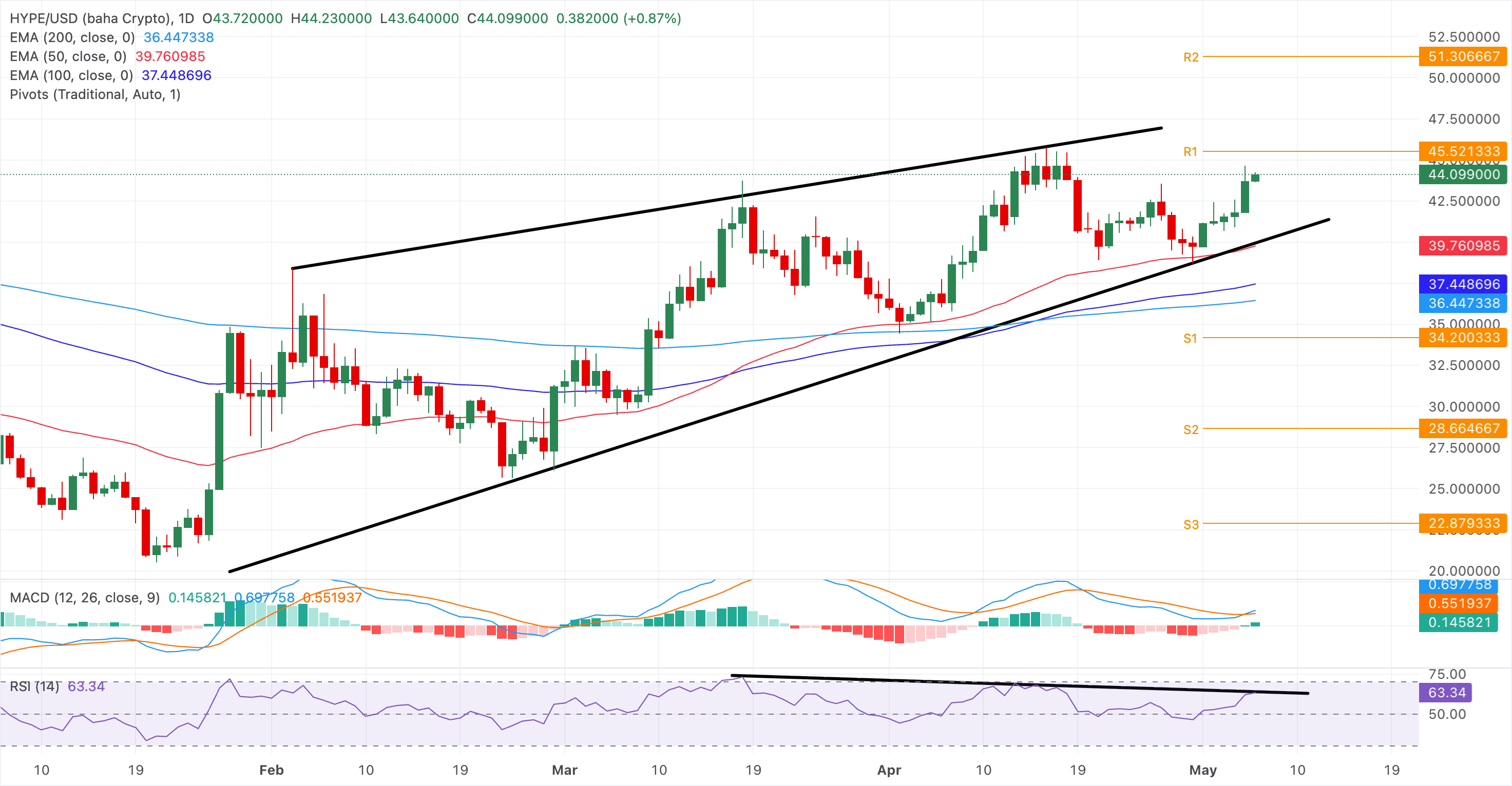 Chart Analysis HYPE/USD (baha Crypto)
