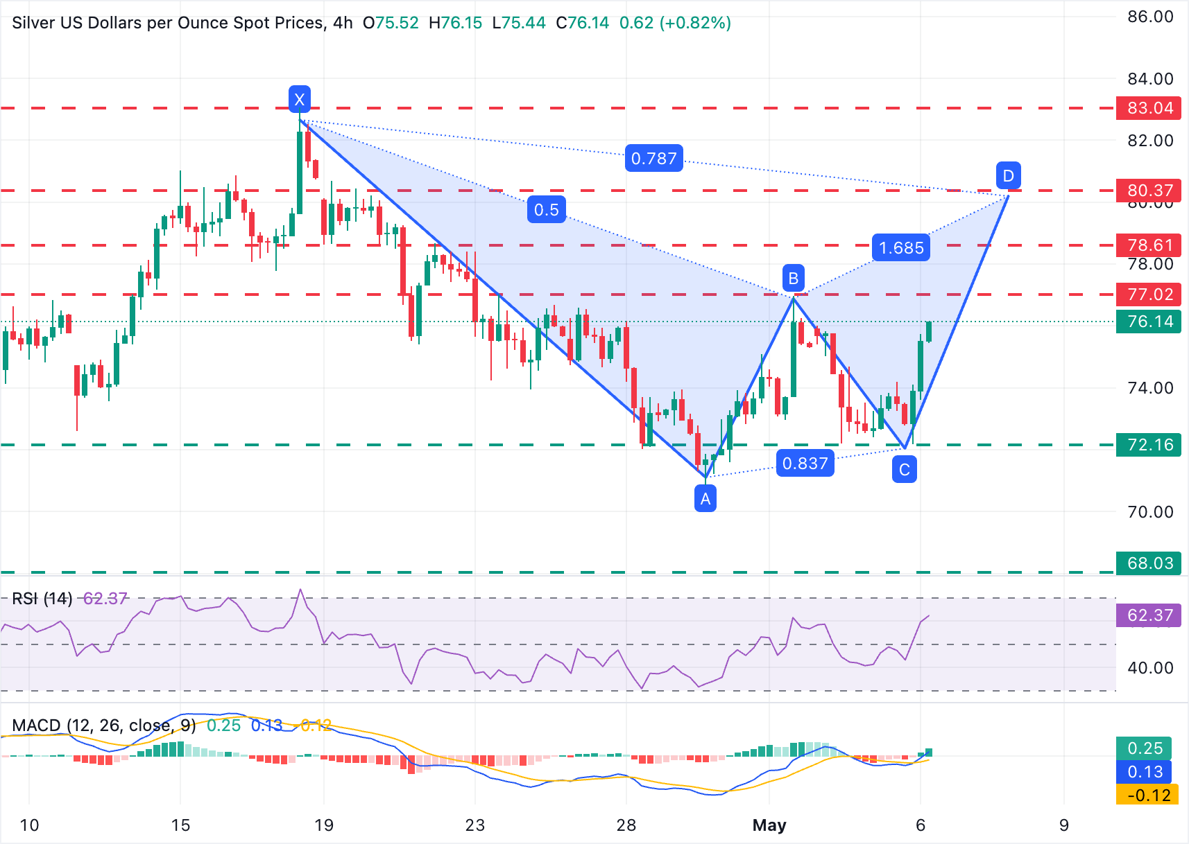 Chart Analysis XAG/USD
