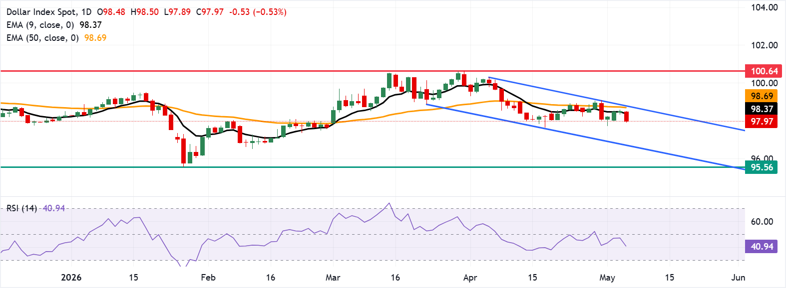 Chart Analysis Dollar Index Spot