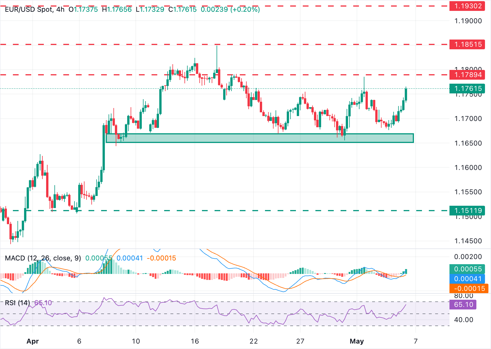 Chart Analysis EUR/USD