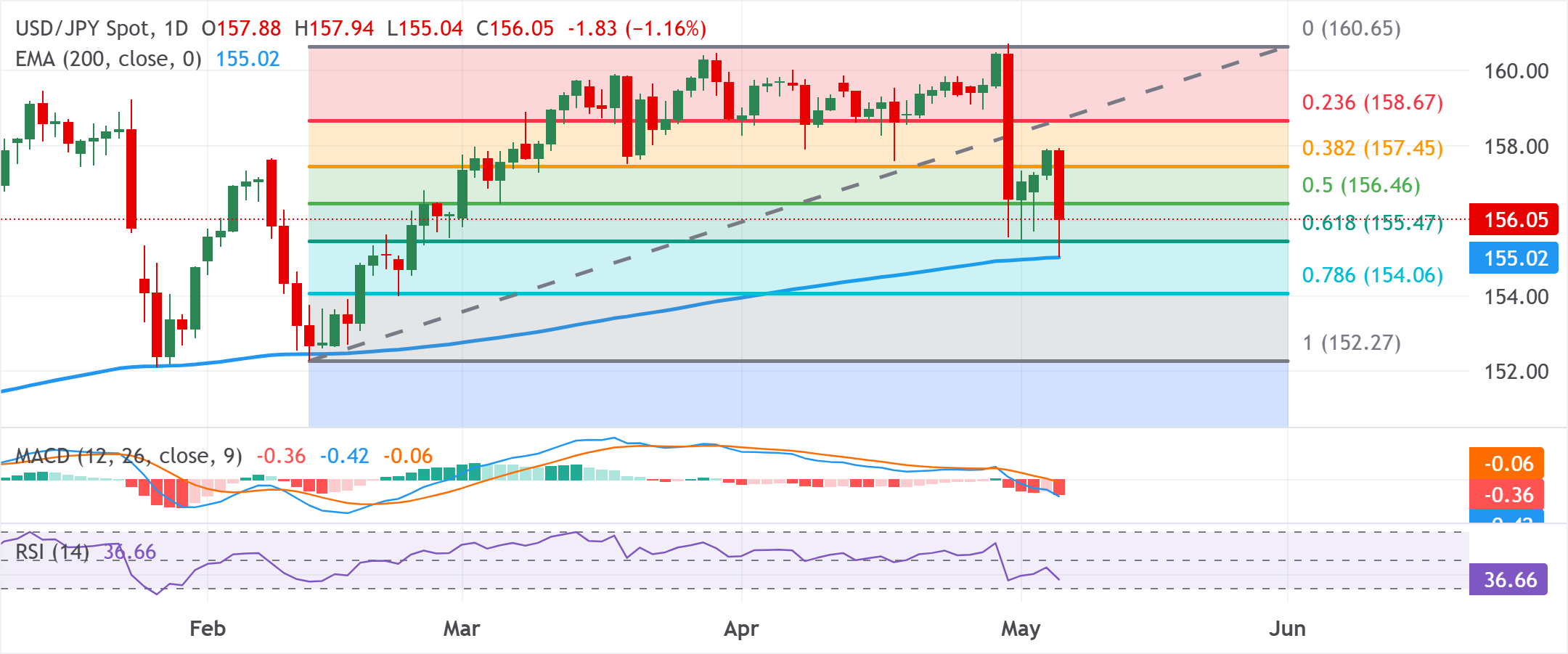 Анализ графика USD/JPY