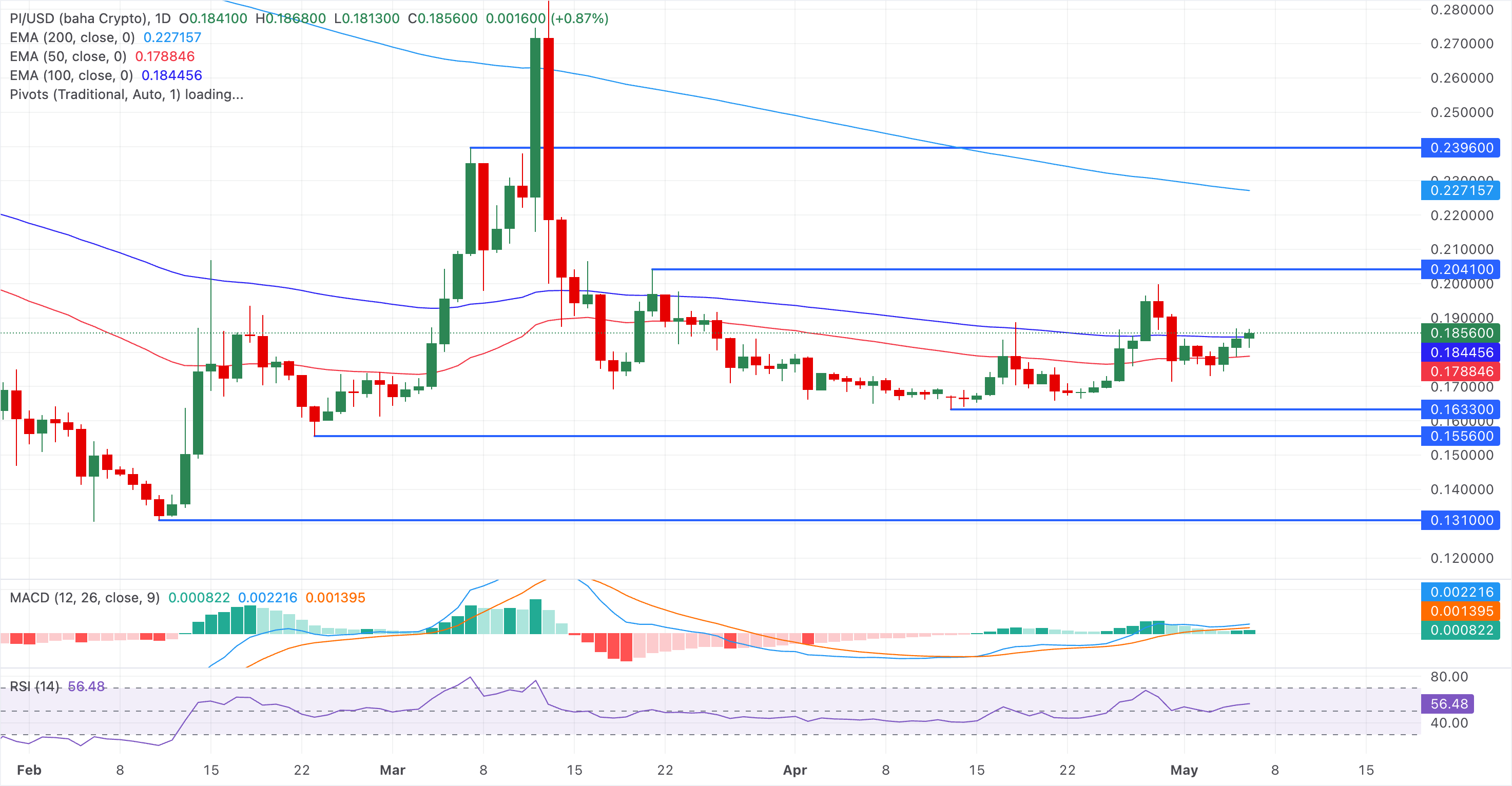 Chart Analysis PI/USD (baha Crypto)