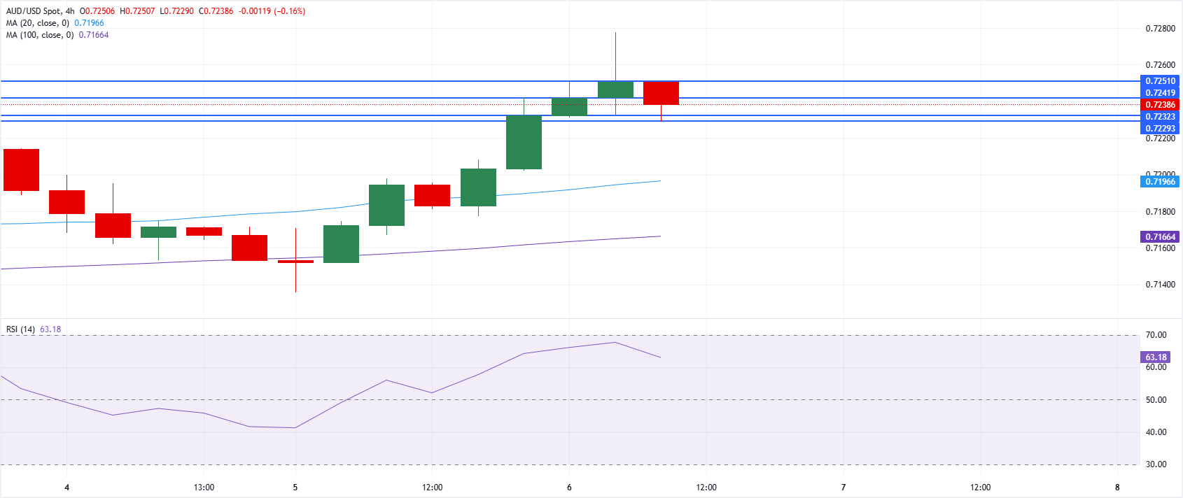Анализ графика AUD/USD