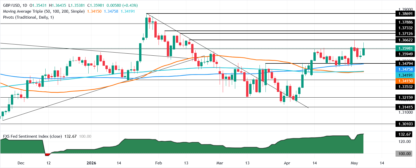 Анализ графика GBP/USD