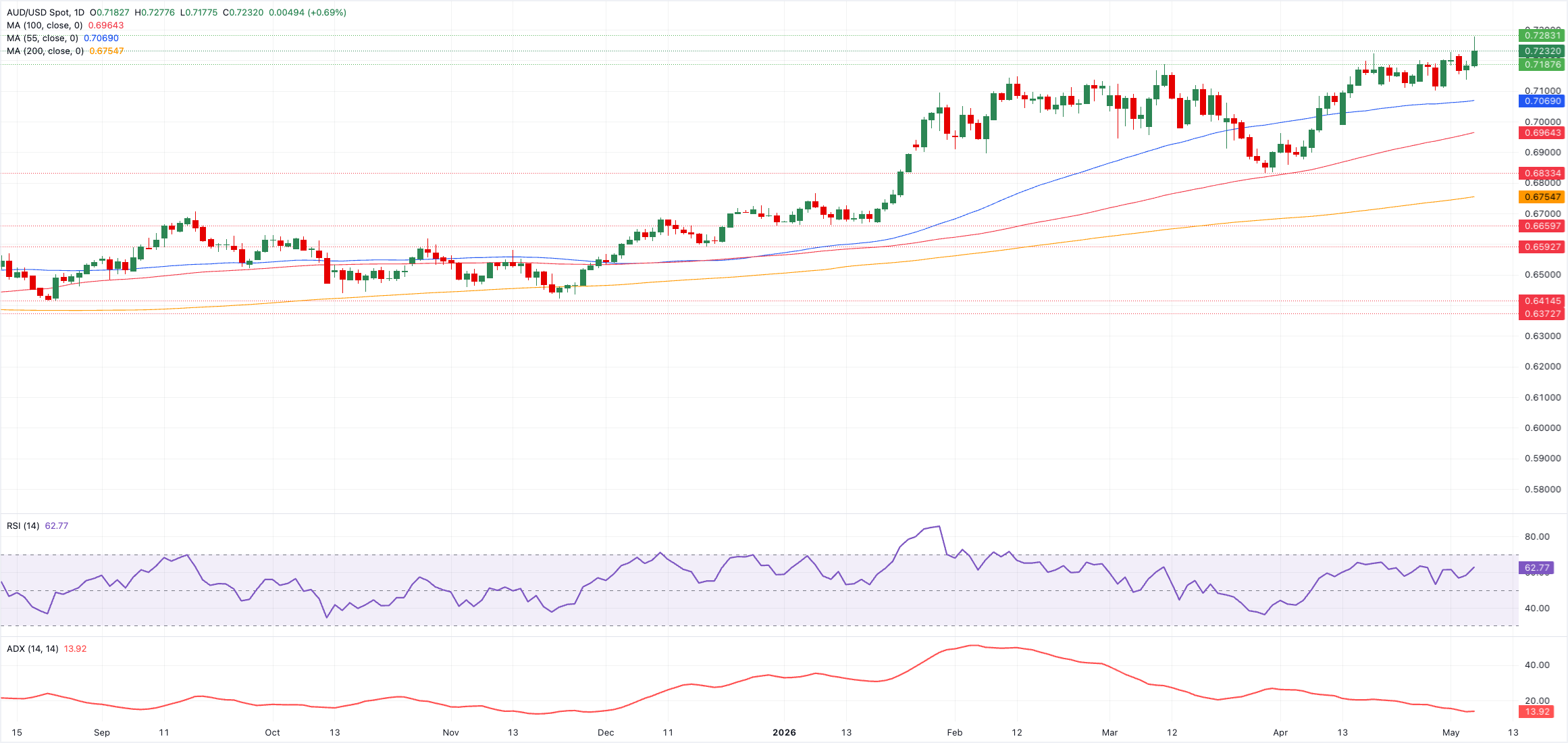 Chart Analysis AUD/USD