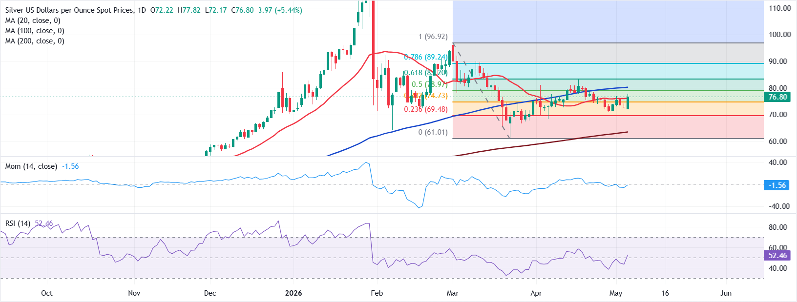 Chart Analysis XAG/USD