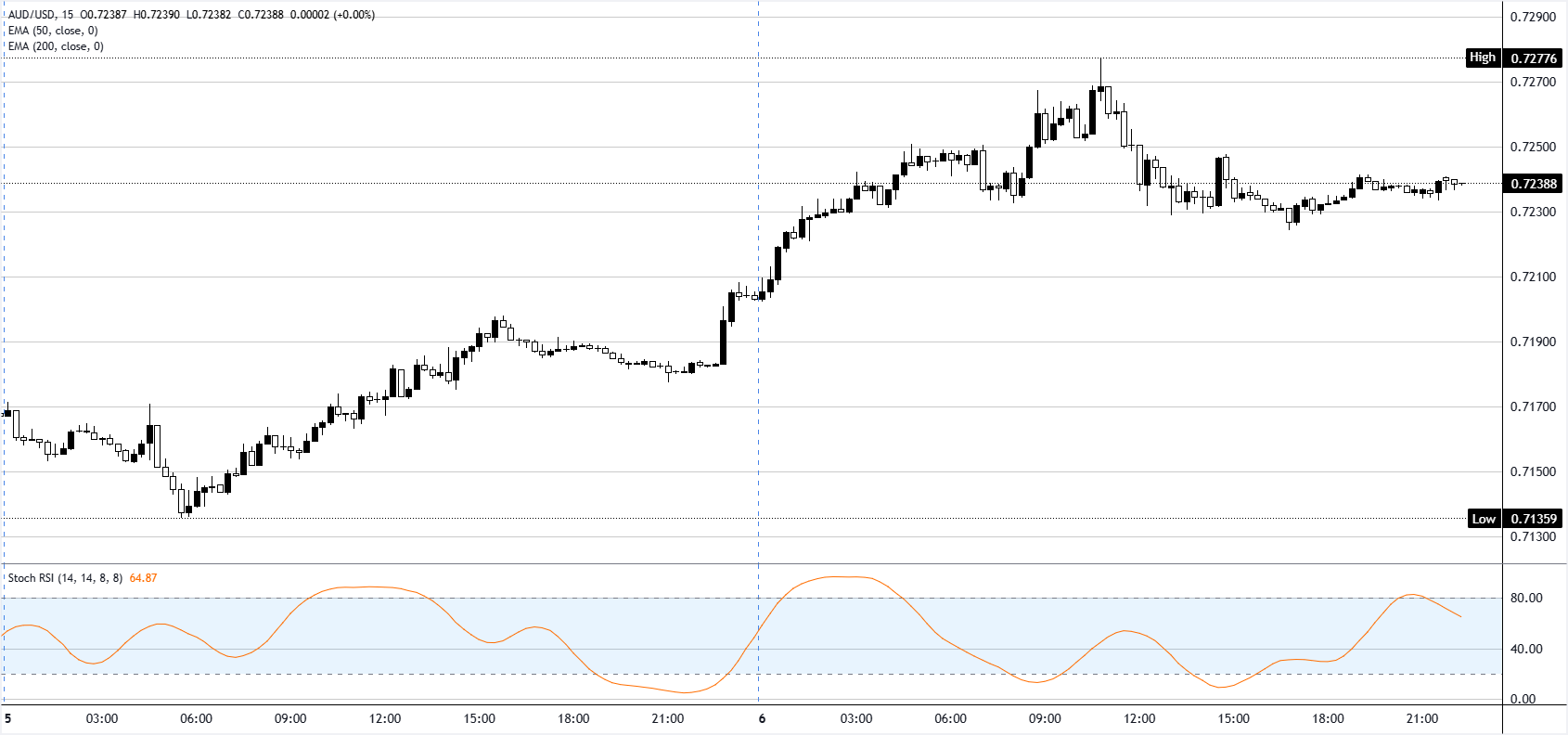 Chart Analysis AUD/USD