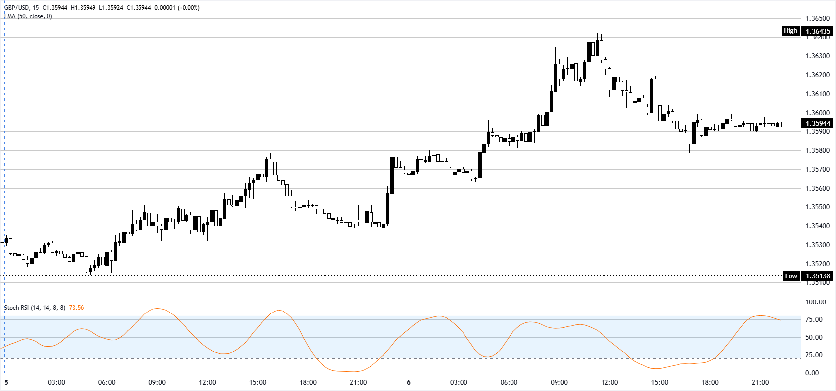 GBP/USD Grafik Analizi
