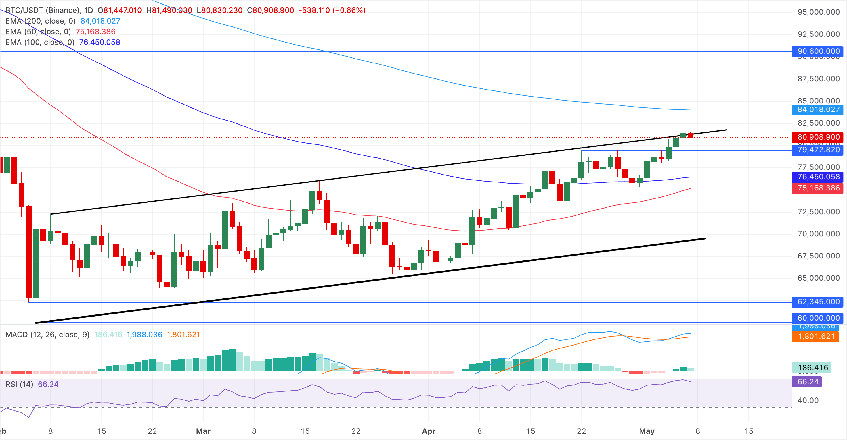 Chart Analysis BTC/USDT (Binance)