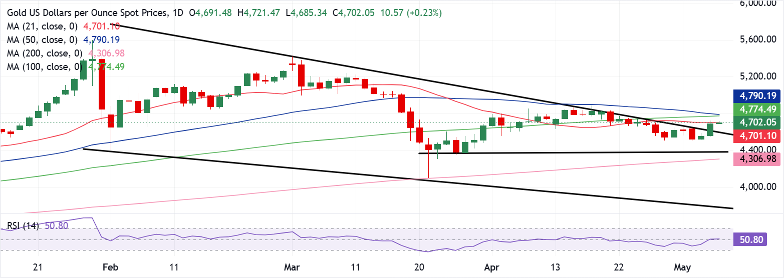 Chart Analysis XAU/USD