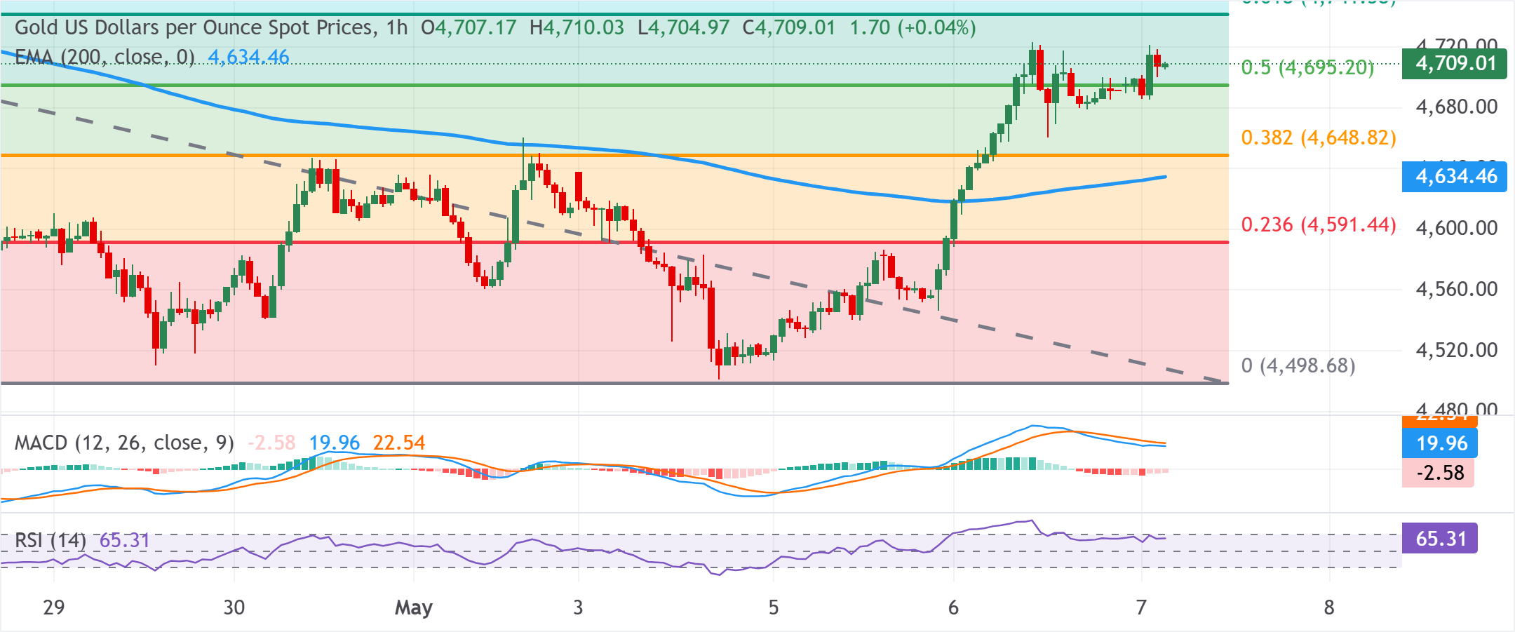 Chart Analysis XAU/USD
