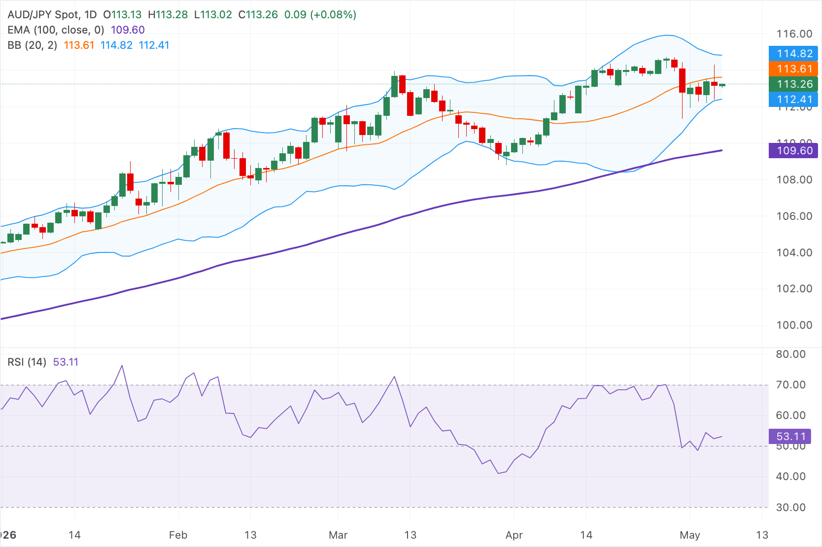 Анализ графика AUD/JPY