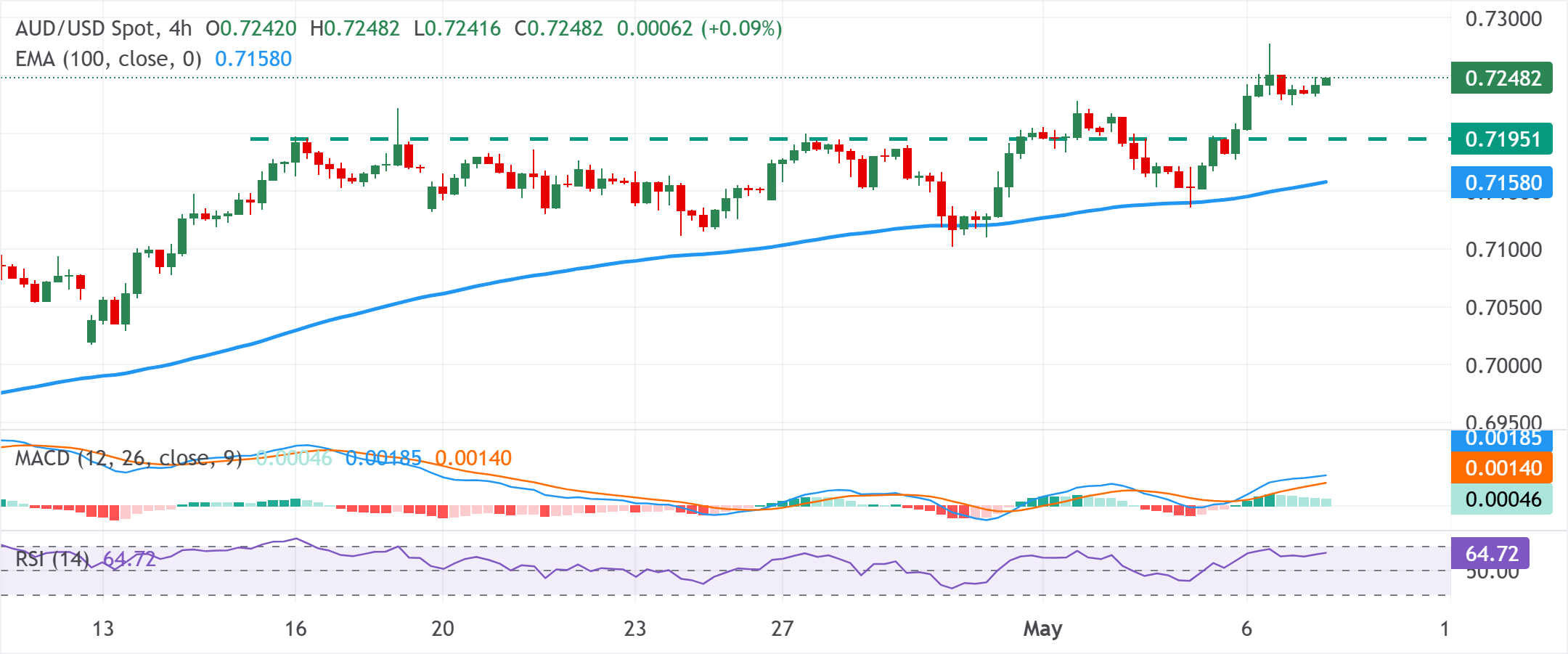 Анализ графика AUD/USD