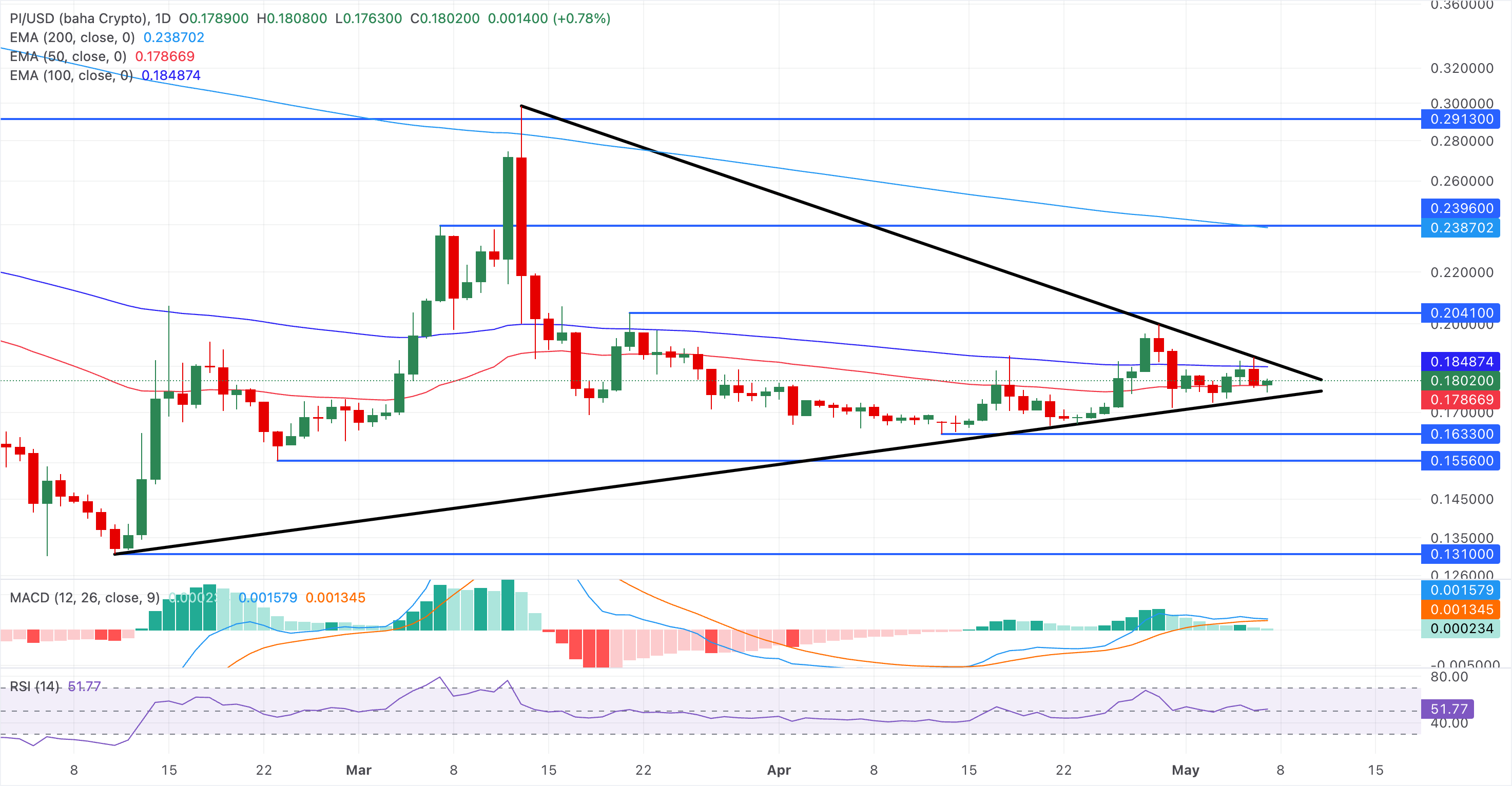 Chart Analysis PI/USD (baha Crypto)