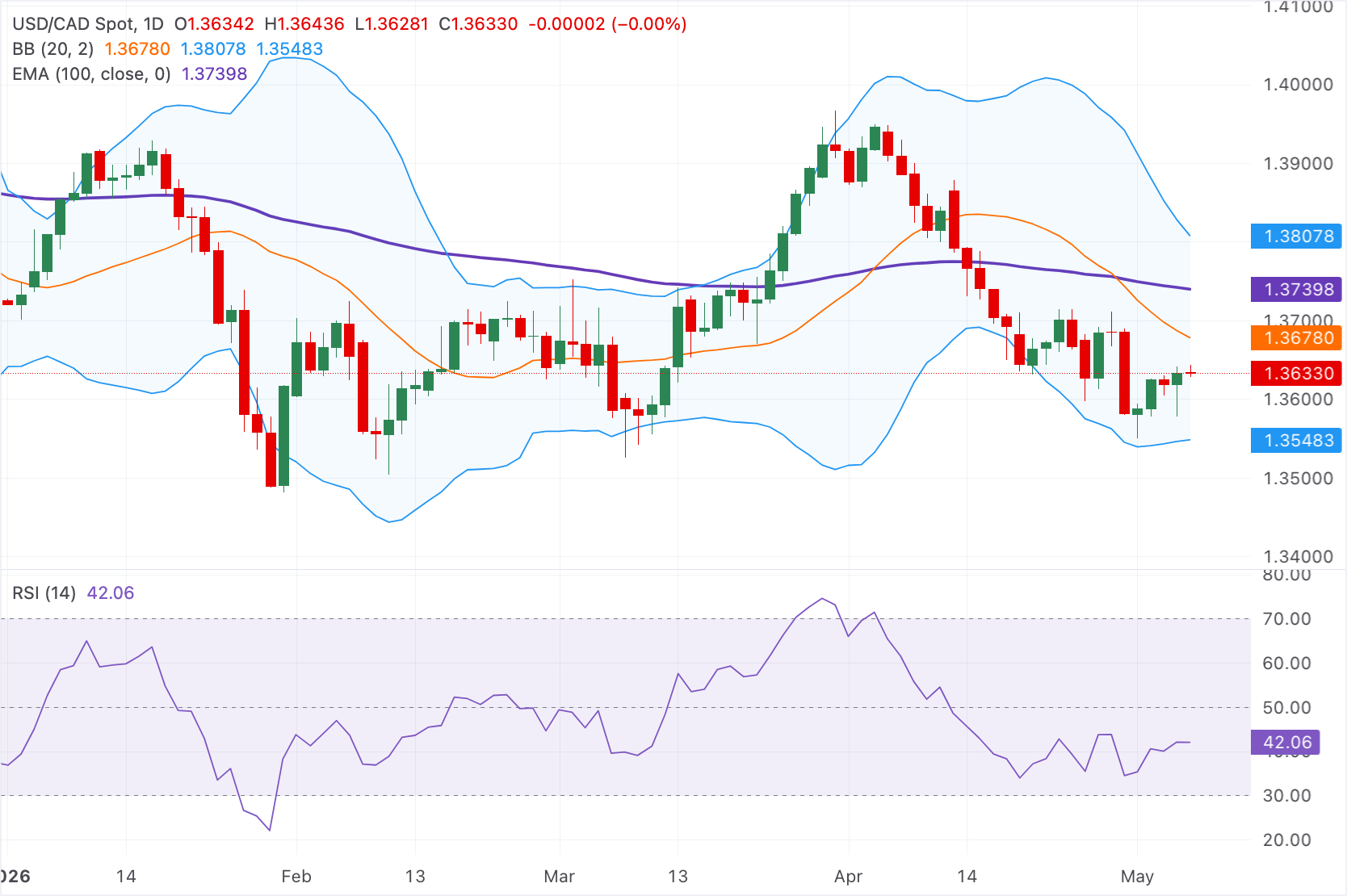 Технический анализ USD/CAD