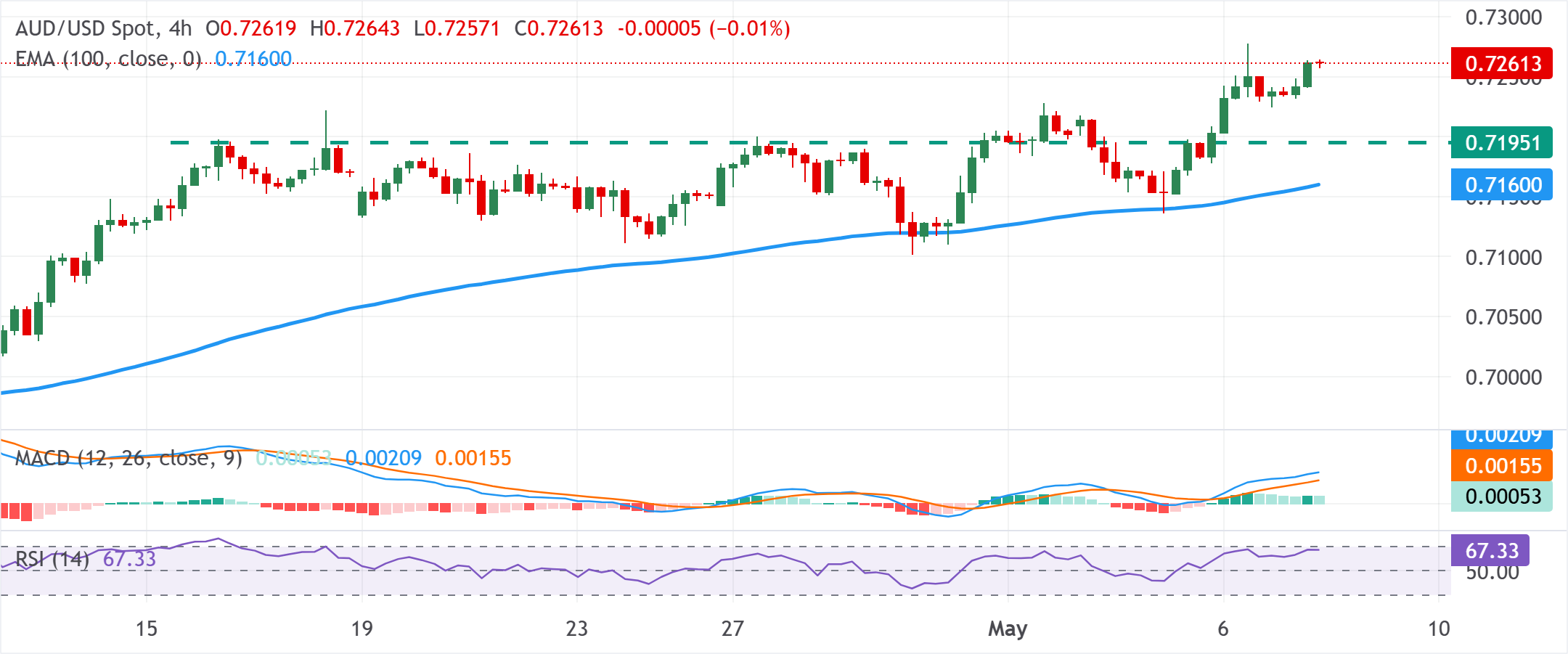 Анализ графика AUD/USD