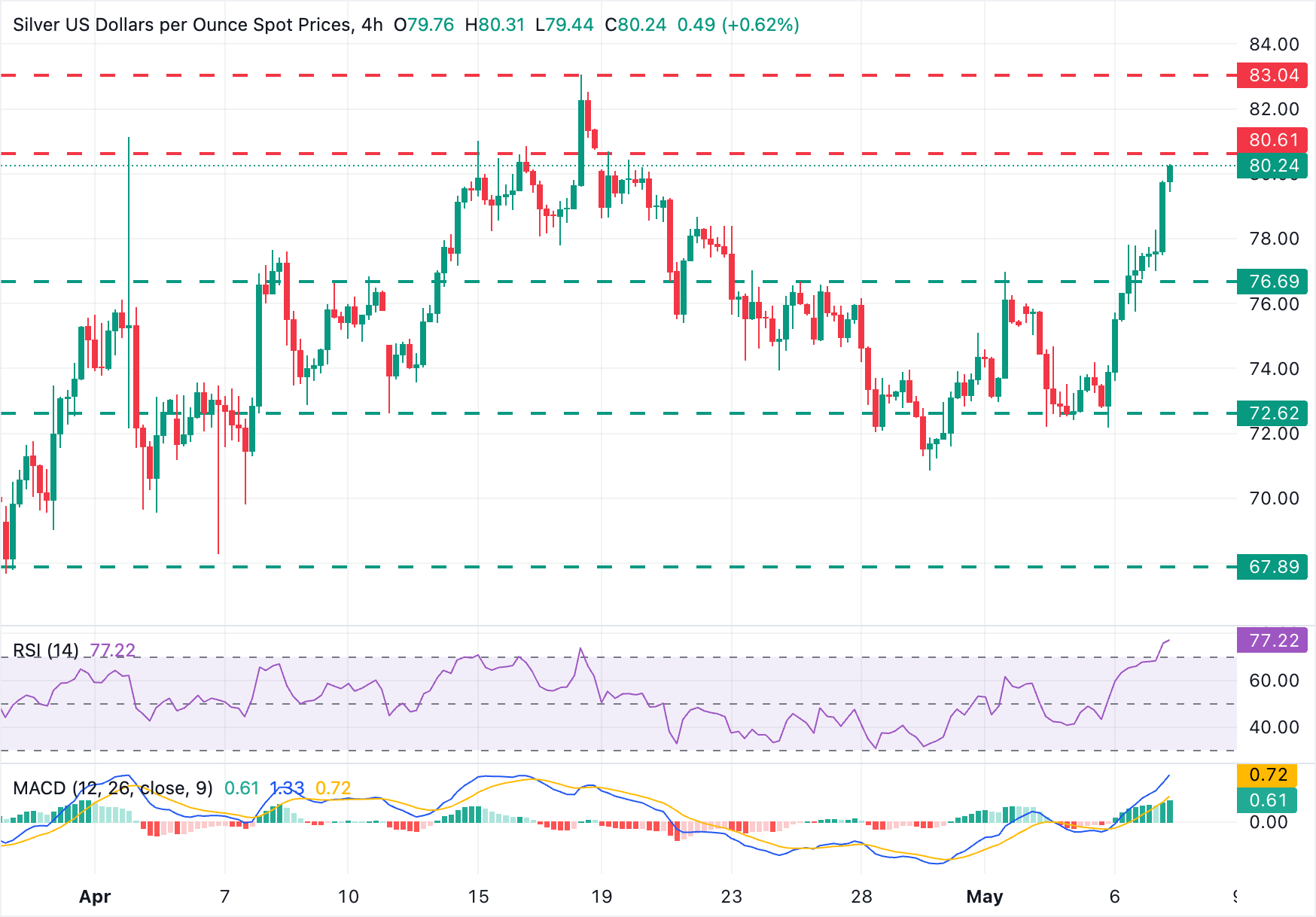 Chart Analysis XAG/USD