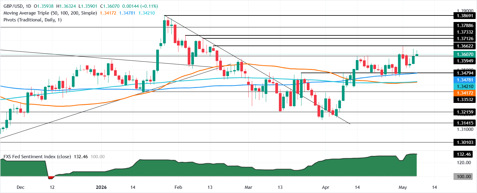 Phân tích biểu đồ GBP/USD