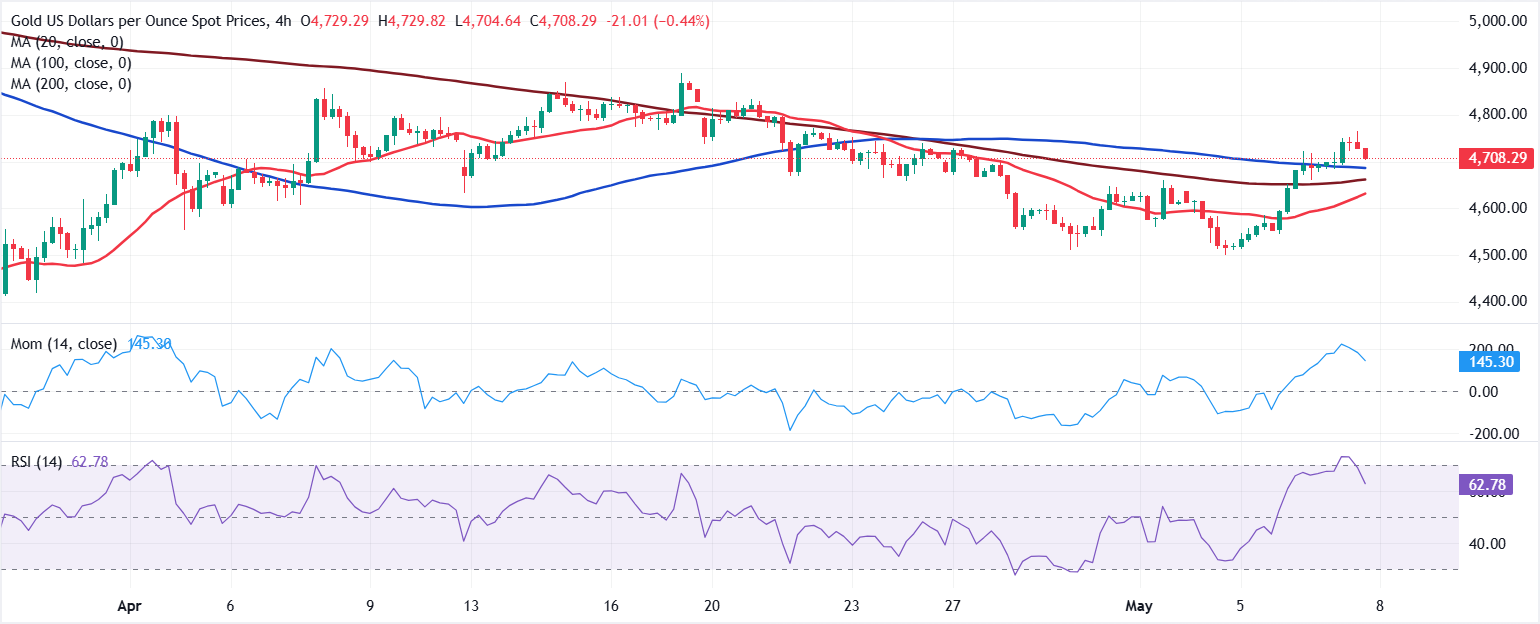 Chart Analysis XAU/USD