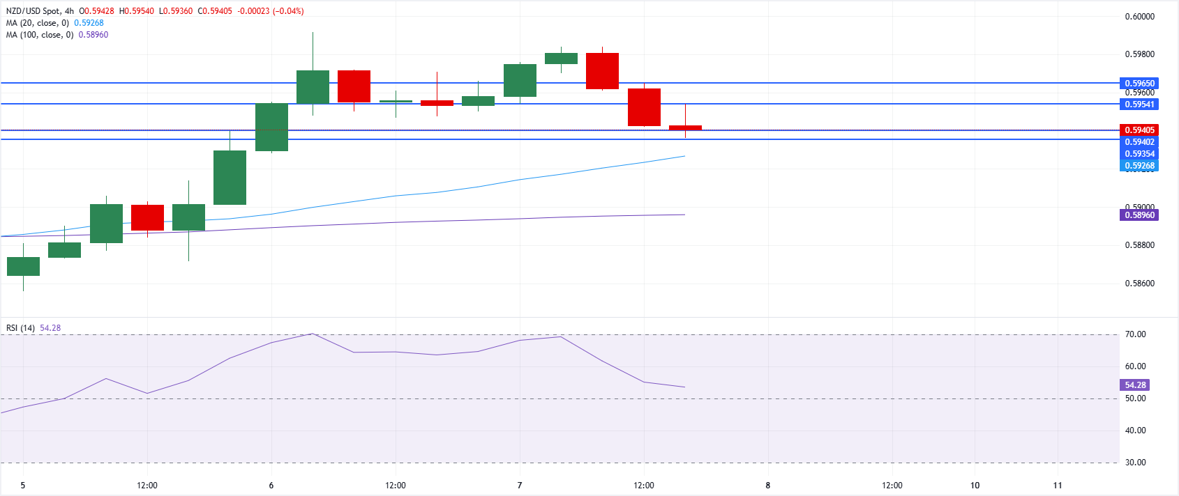 Chart Analysis NZD/USD