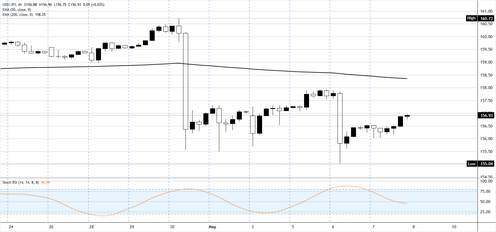USD/JPY Grafik Analizi