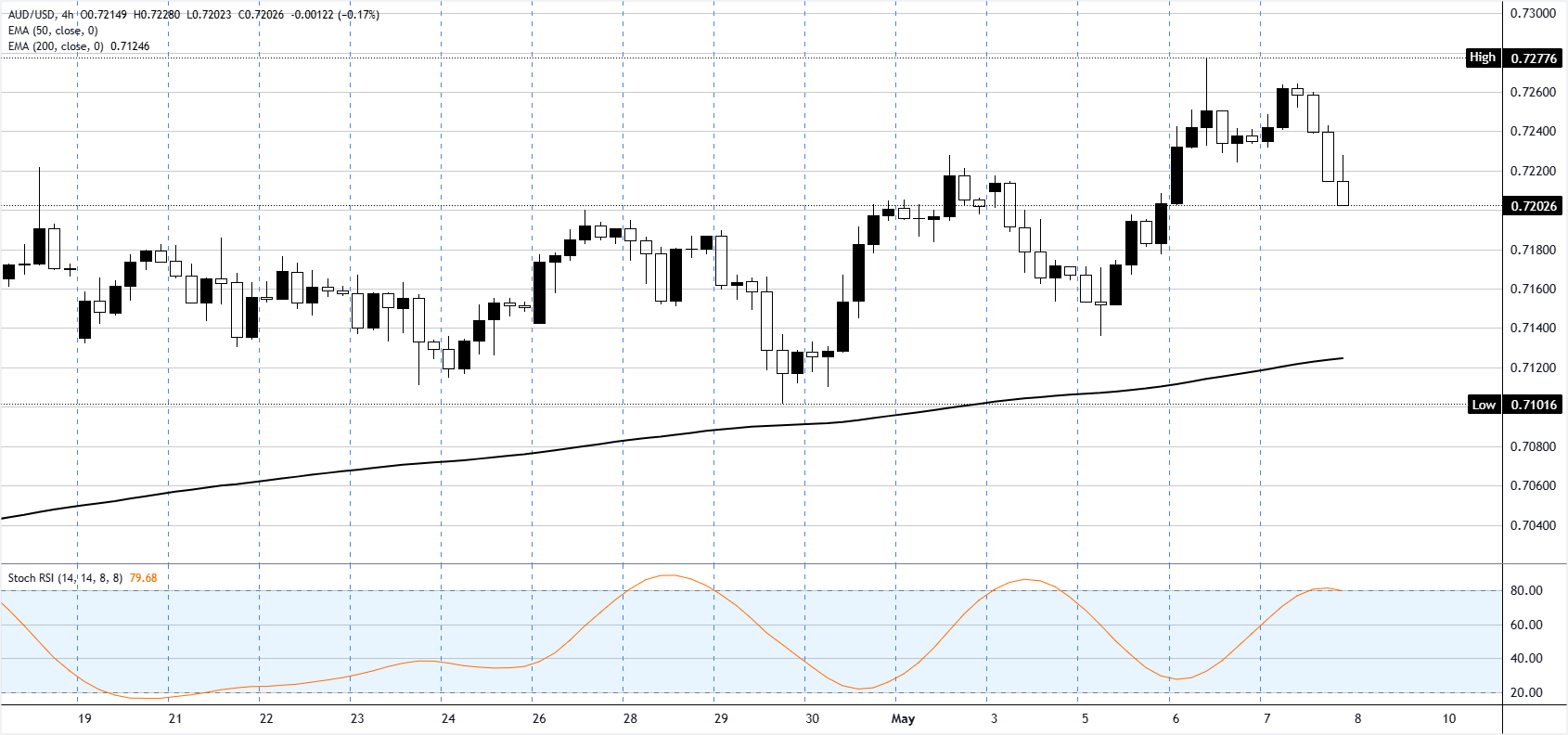 Phân tích biểu đồ AUD/USD