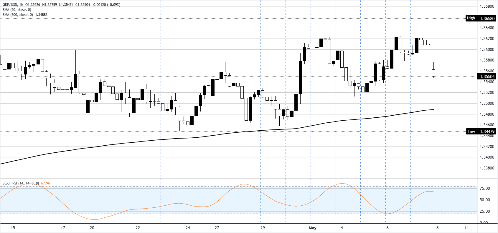 Chart Analysis GBP/USD
