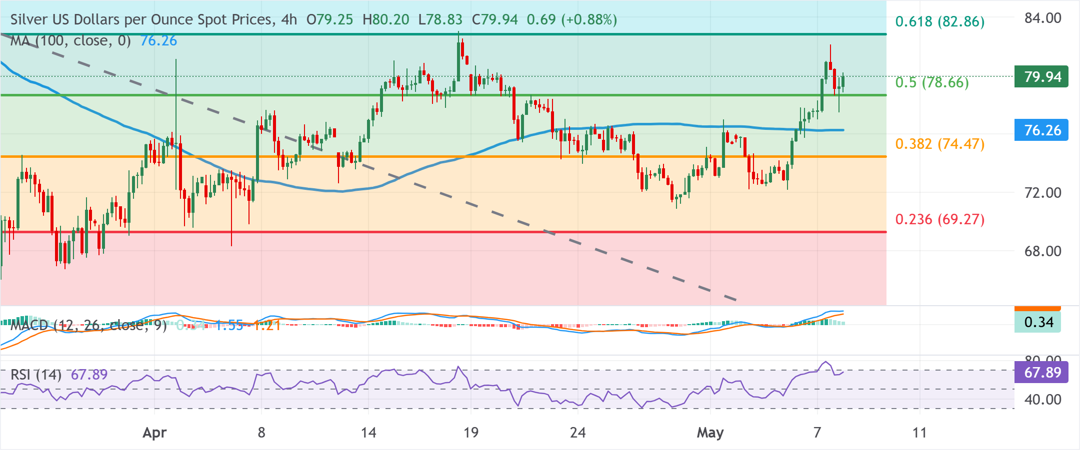 Chart Analysis XAG/USD