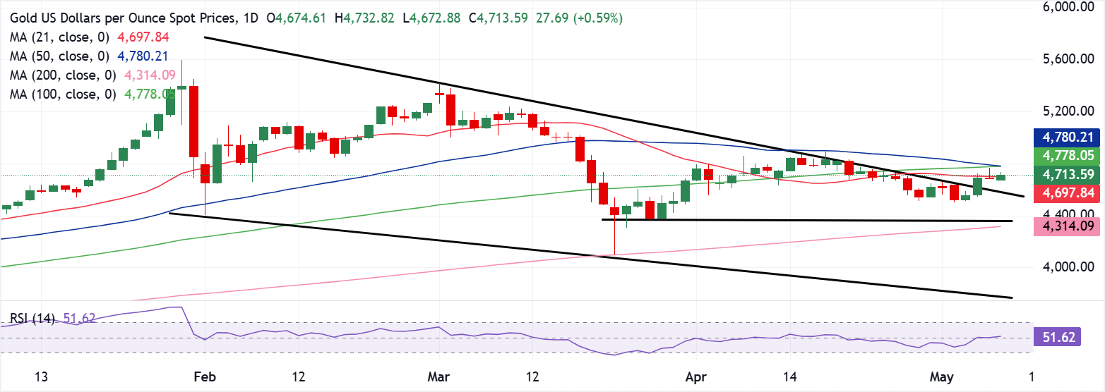 Chart Analysis XAU/USD