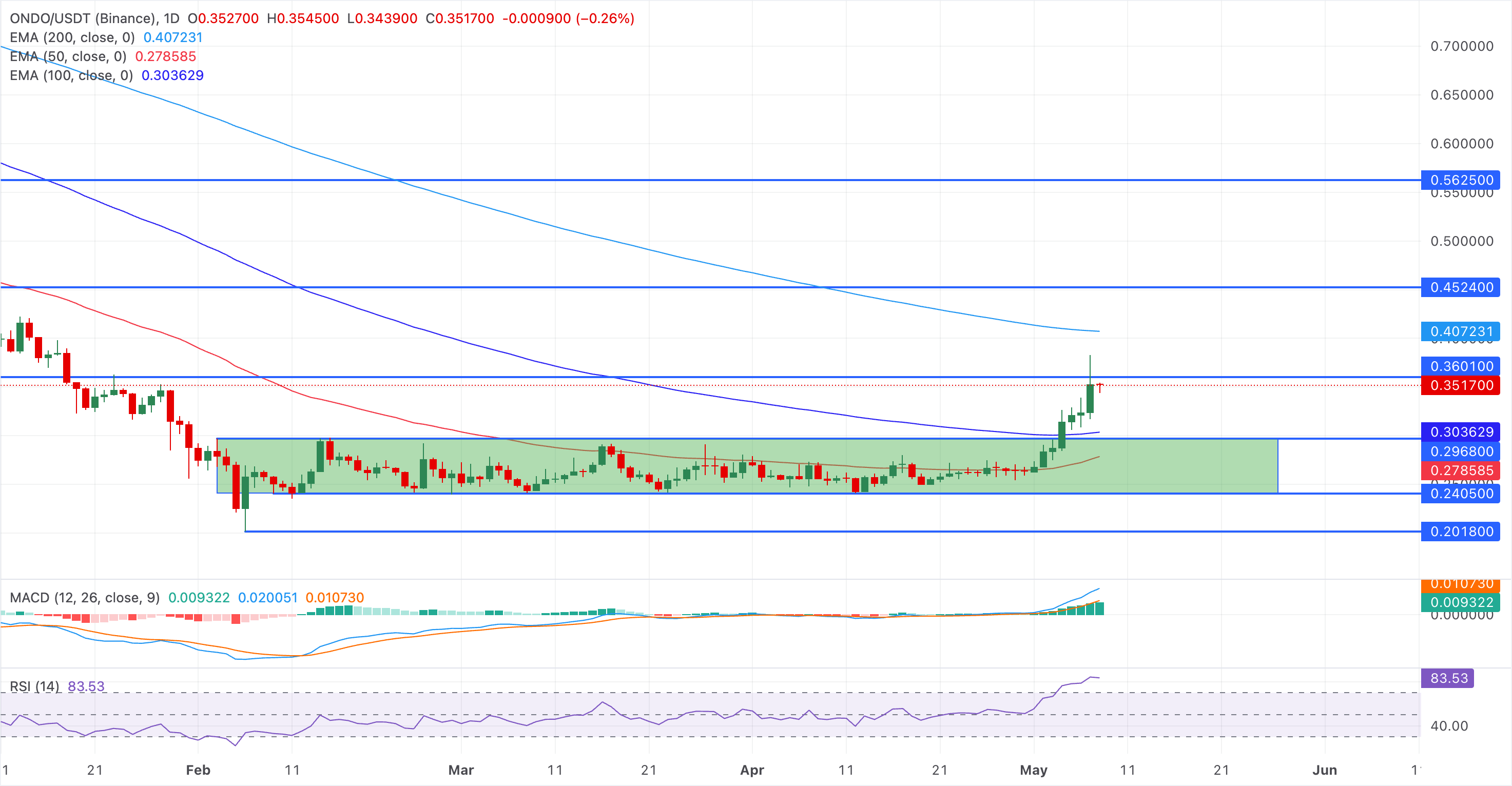 Chart Analysis ONDO/USDT (Binance)