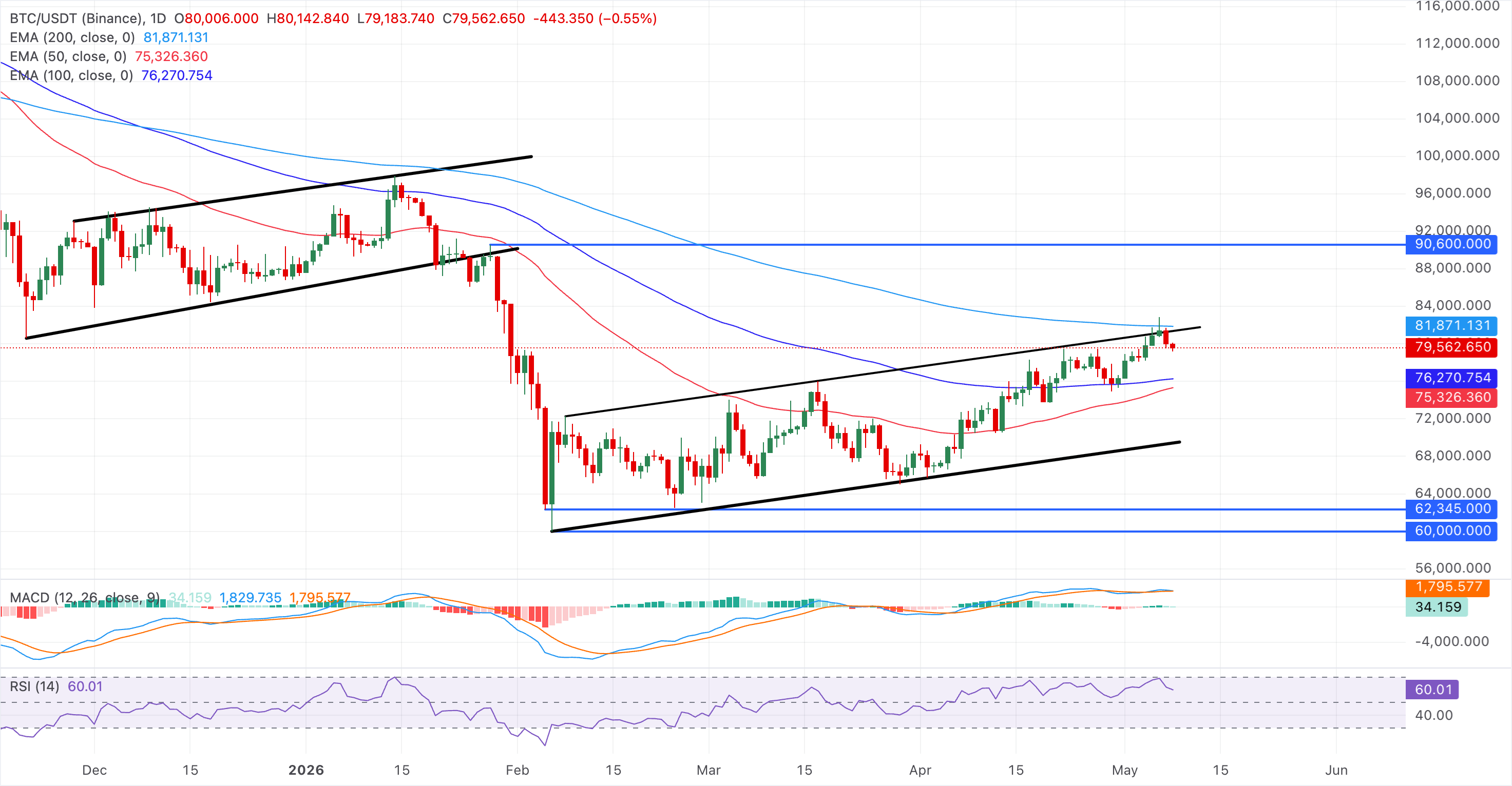 Chart Analysis BTC/USDT (Binance)