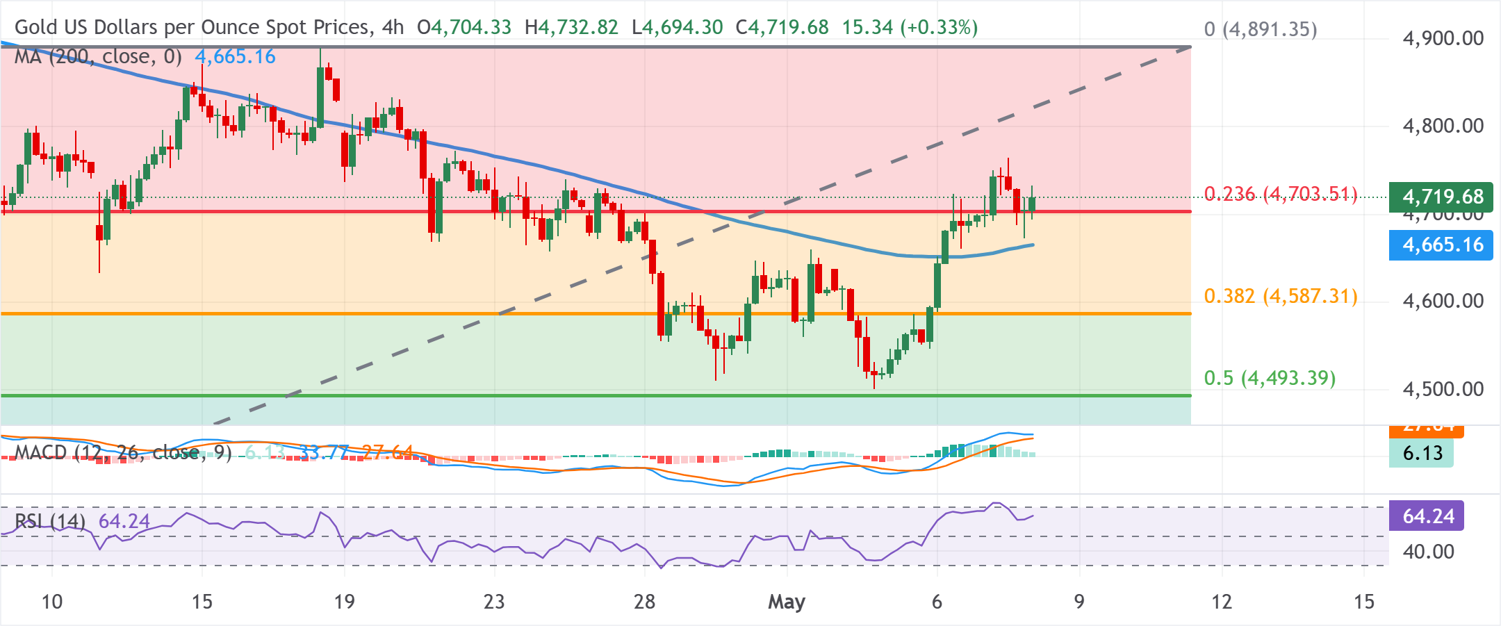 Chart Analysis XAU/USD