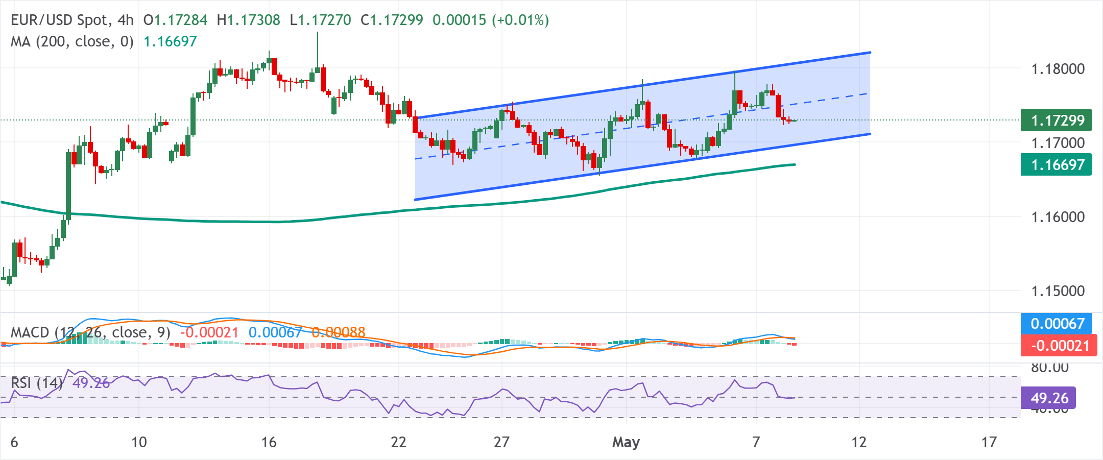 Chart Analysis EUR/USD