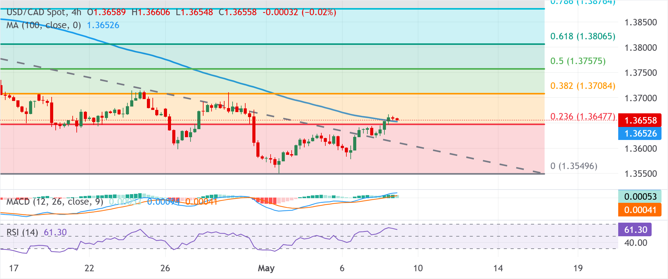 Chart Analysis USD/CAD