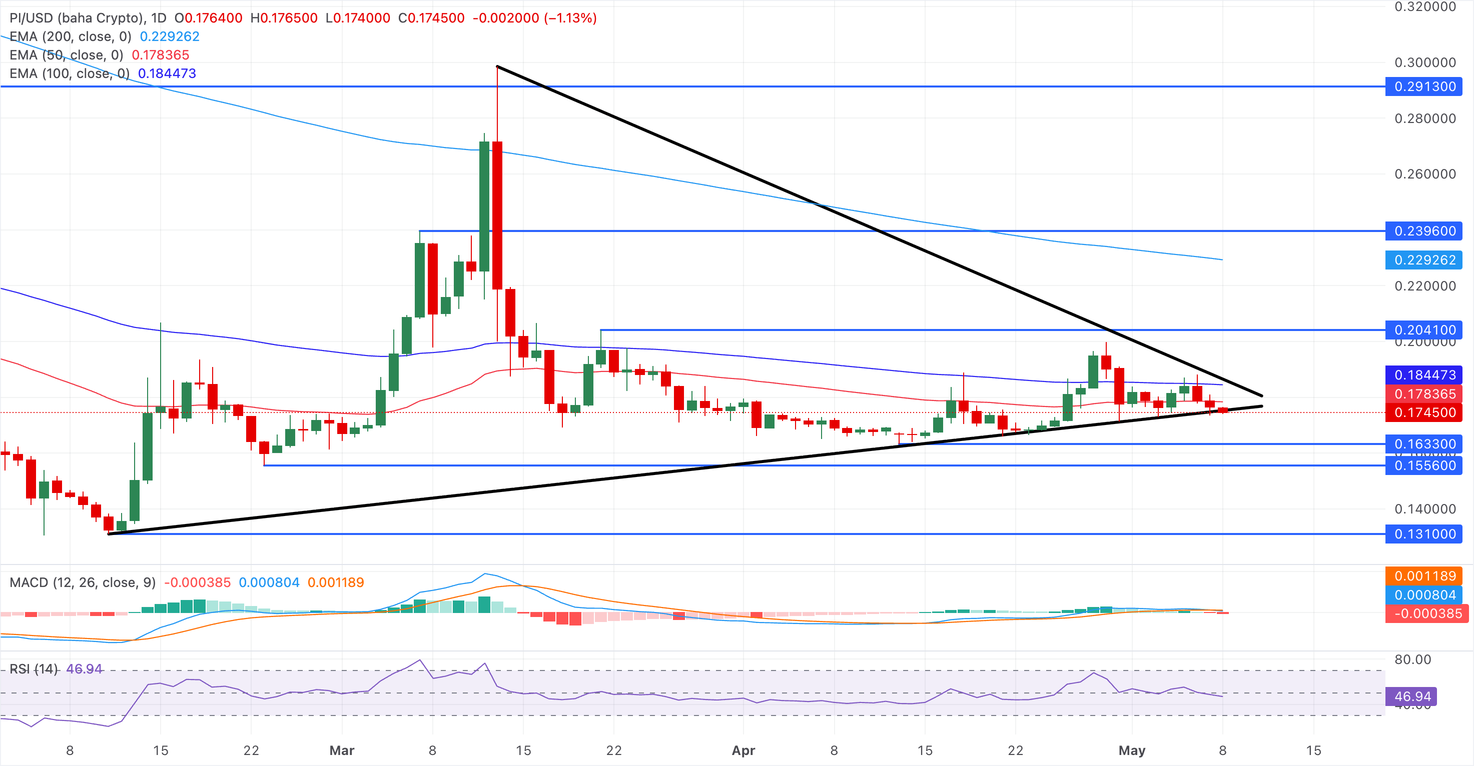 Chart Analysis PI/USD (baha Crypto)