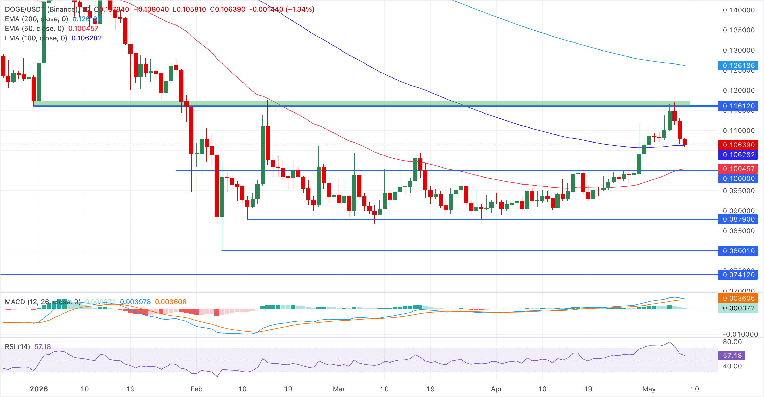 Chart Analysis DOGE/USDT (Binance)