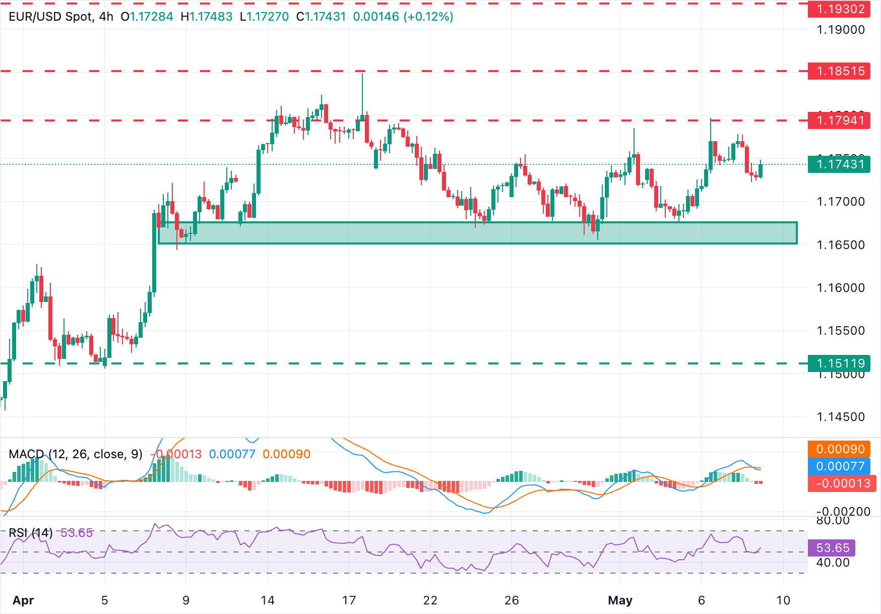Chart Analysis EUR/USD