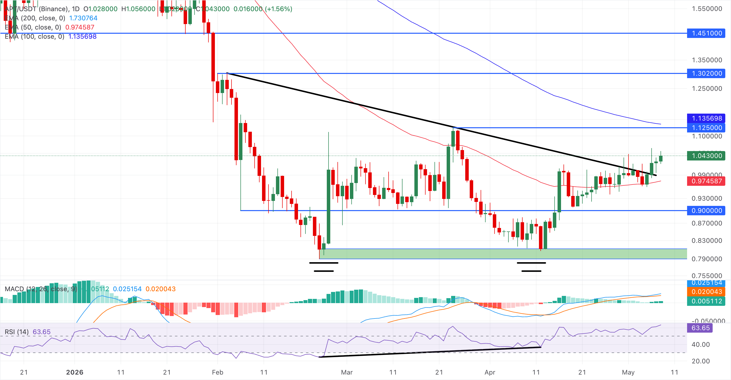 Chart Analysis APT/USDT (Binance)
