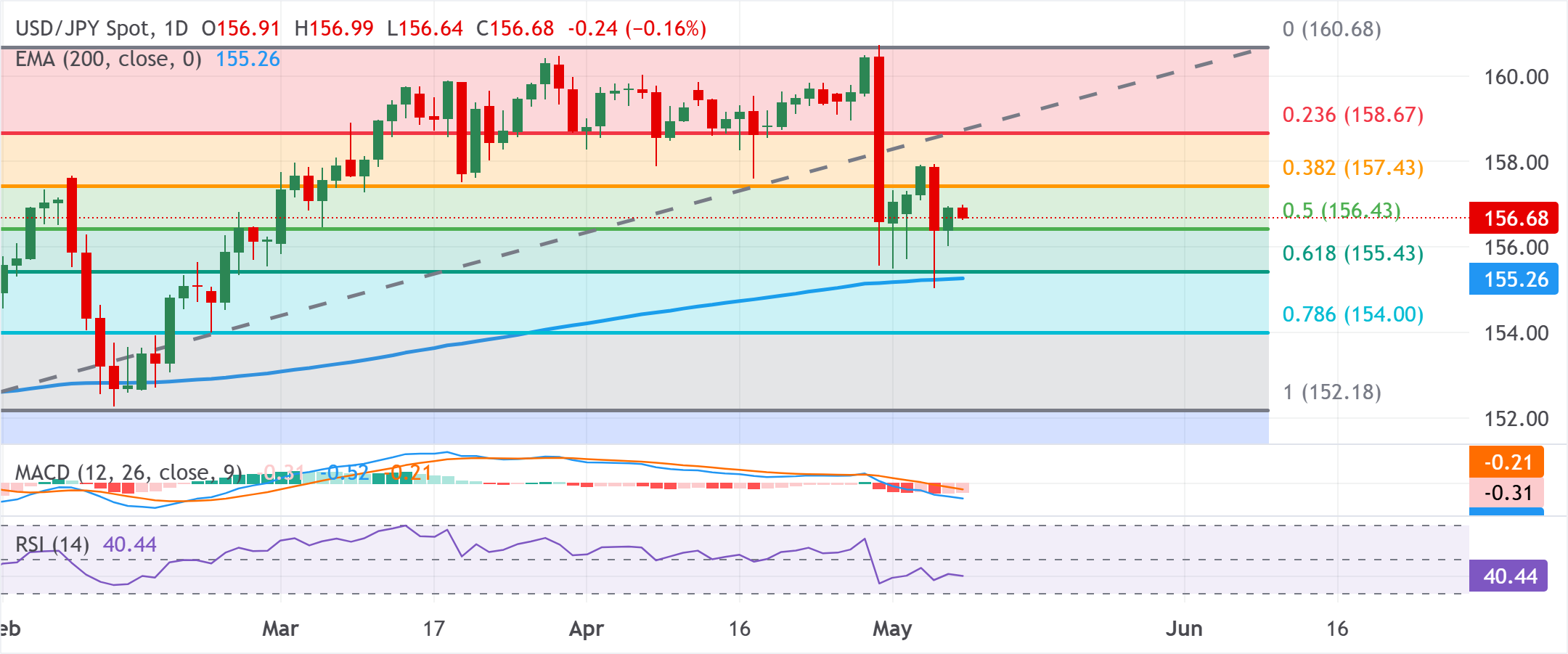 Анализ графика USD/JPY