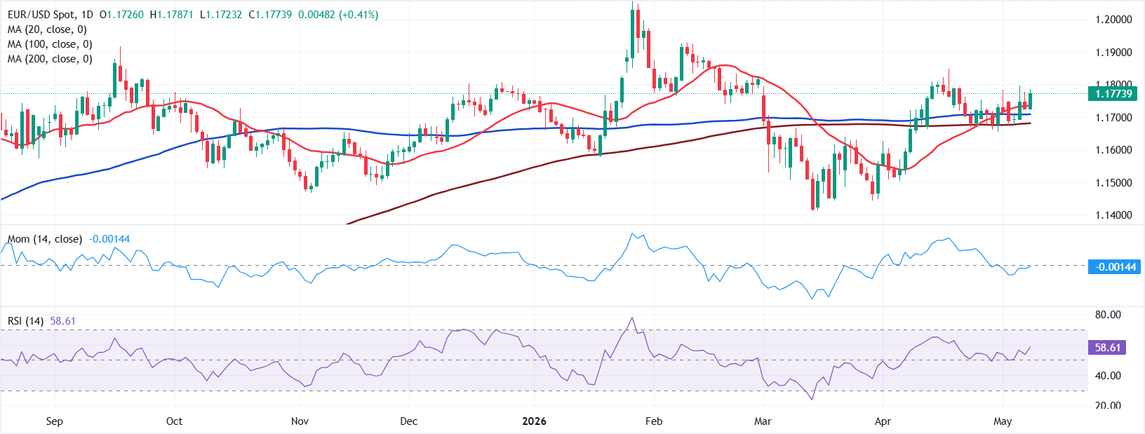 Chart Analysis EUR/USD