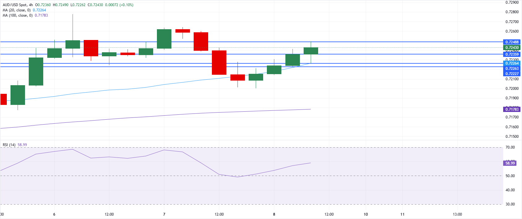 Chart Analysis AUD/USD