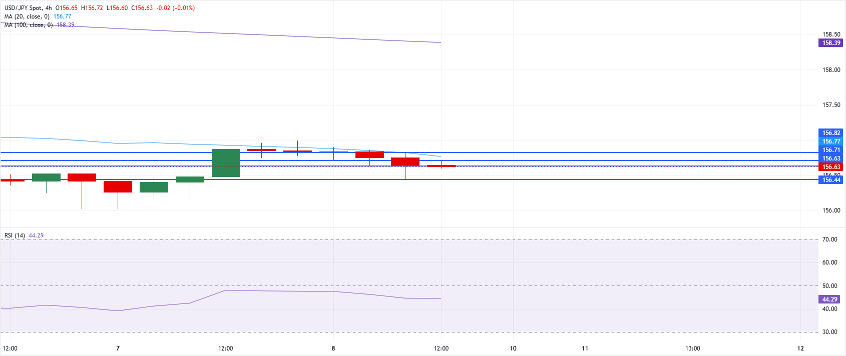 Chart Analysis USD/JPY