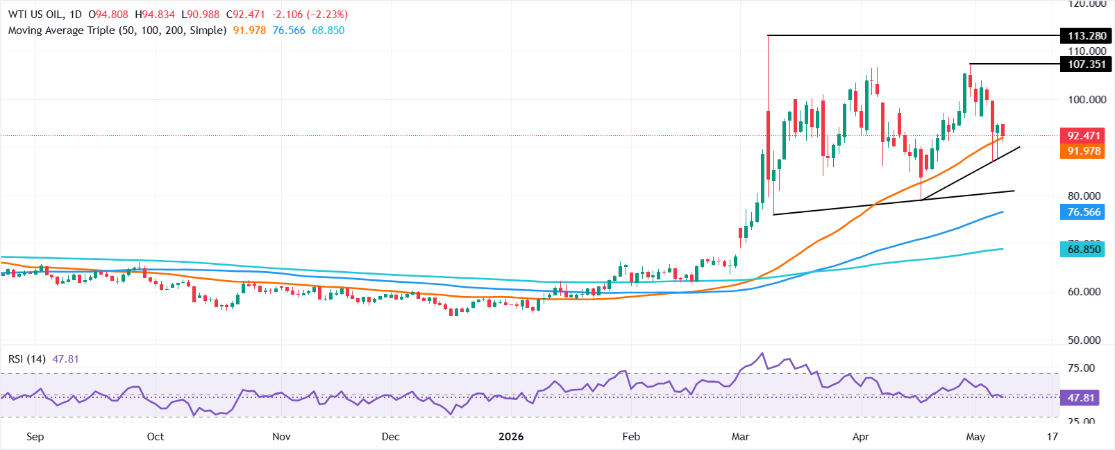 Chart Analysis WTI US OIL