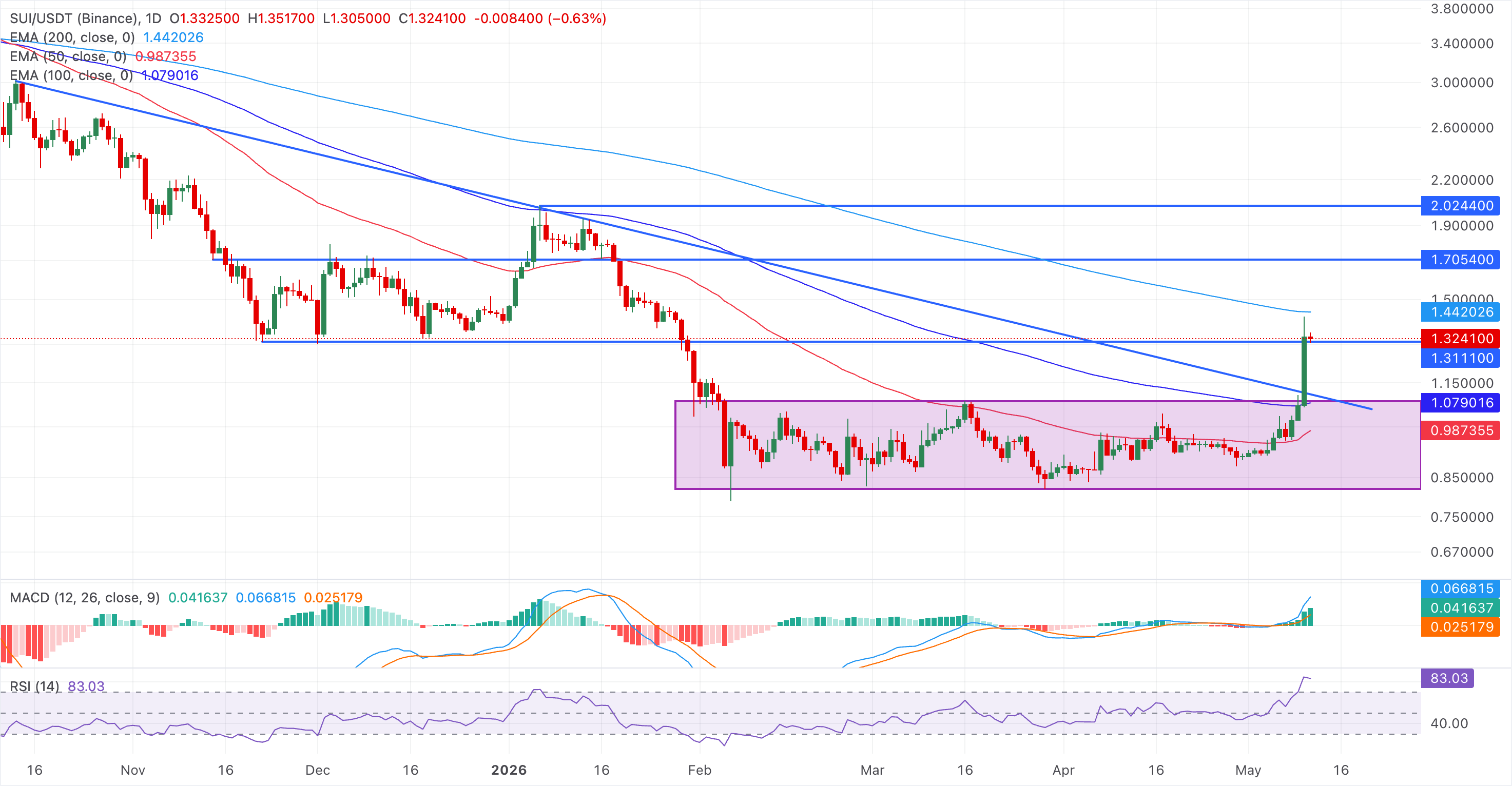 Chartanalyse SUI/USDT (Binance)