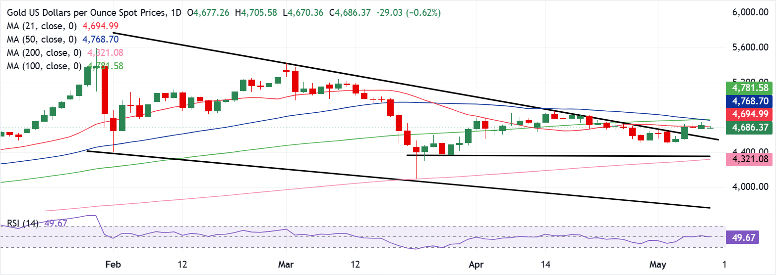 Chart Analysis XAU/USD