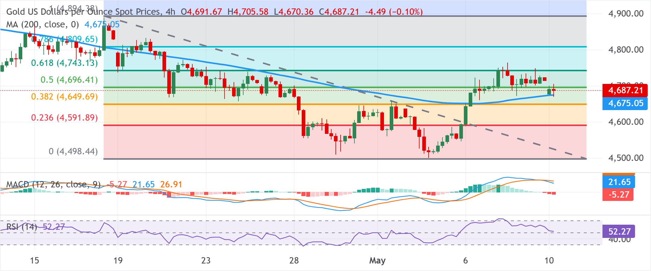 Chart Analysis XAU/USD
