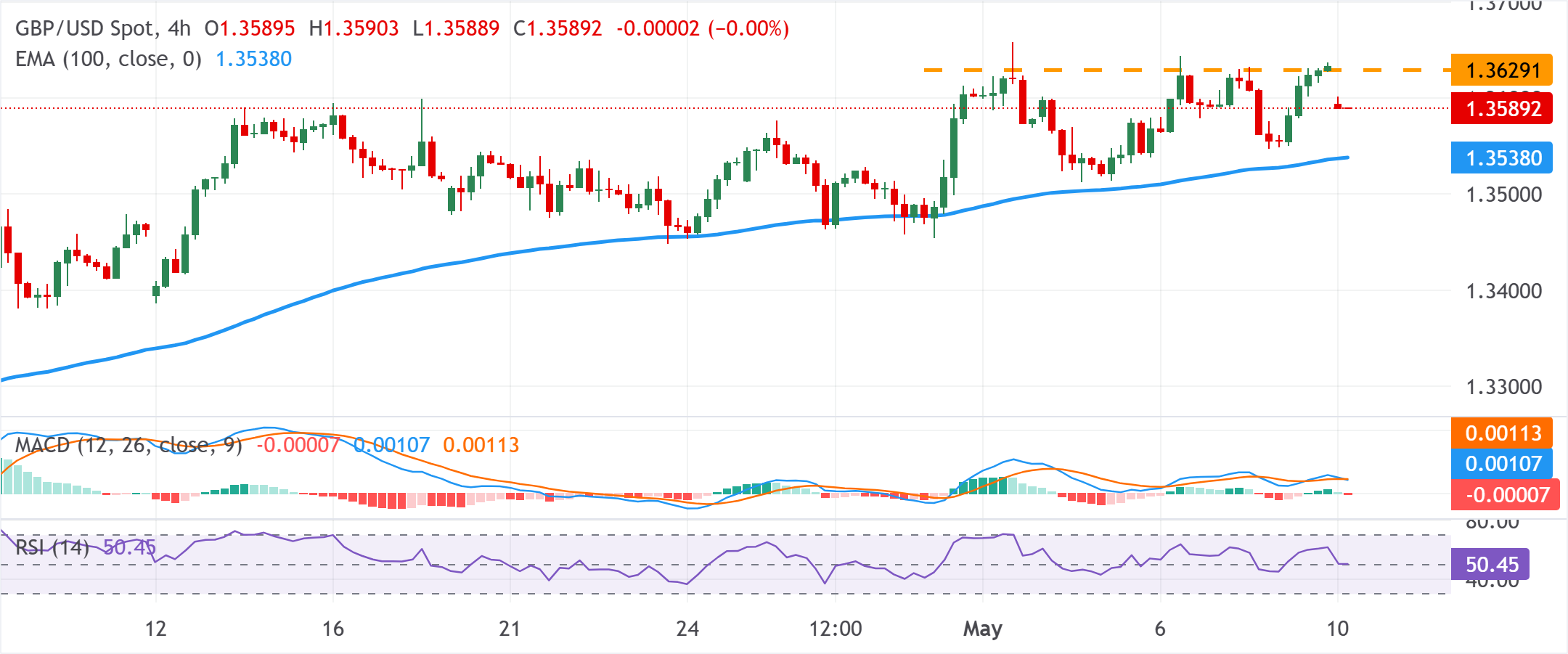 Phân tích biểu đồ GBP/USD