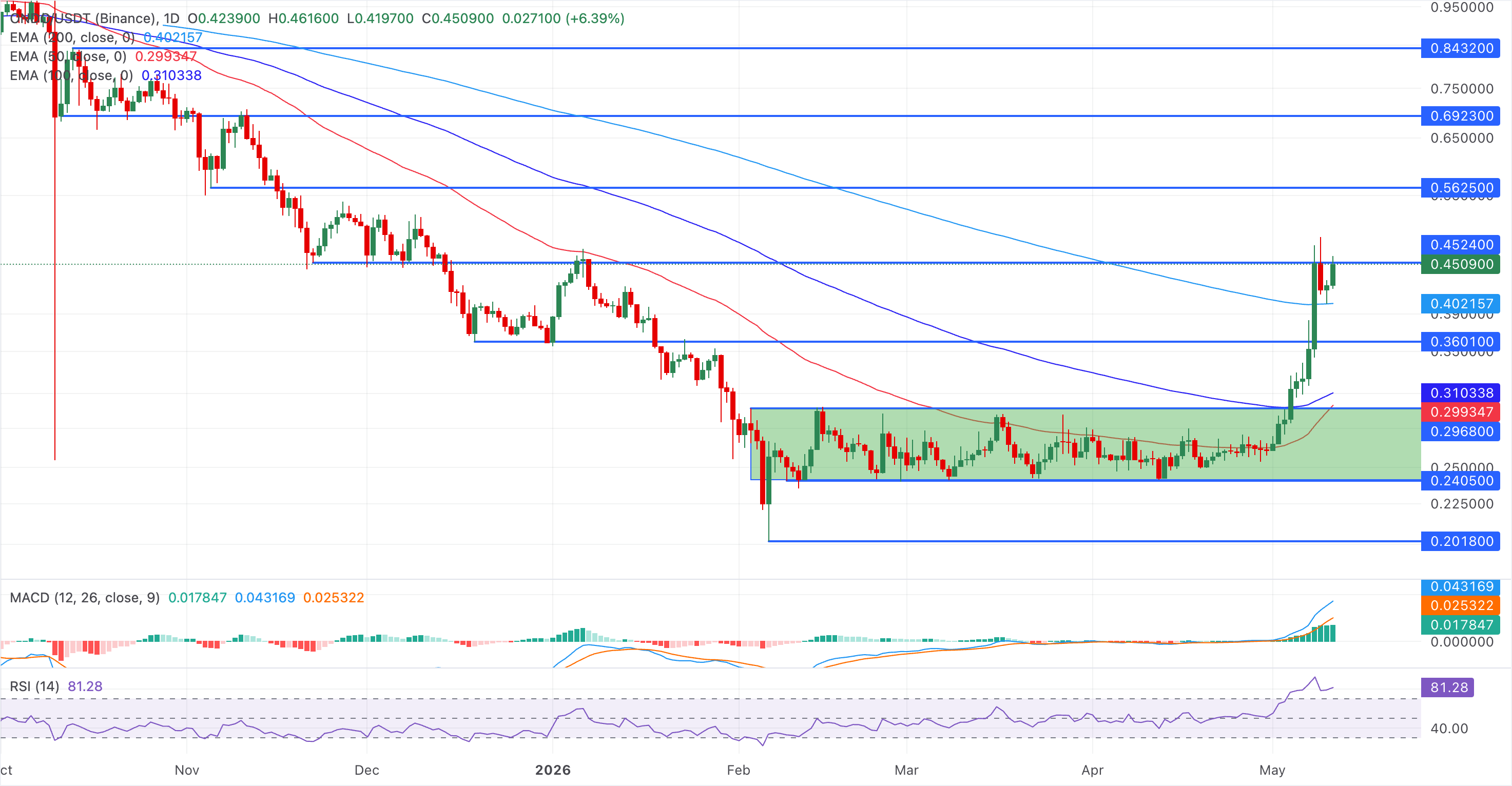 Chart Analysis ONDO/USDT (Binance)